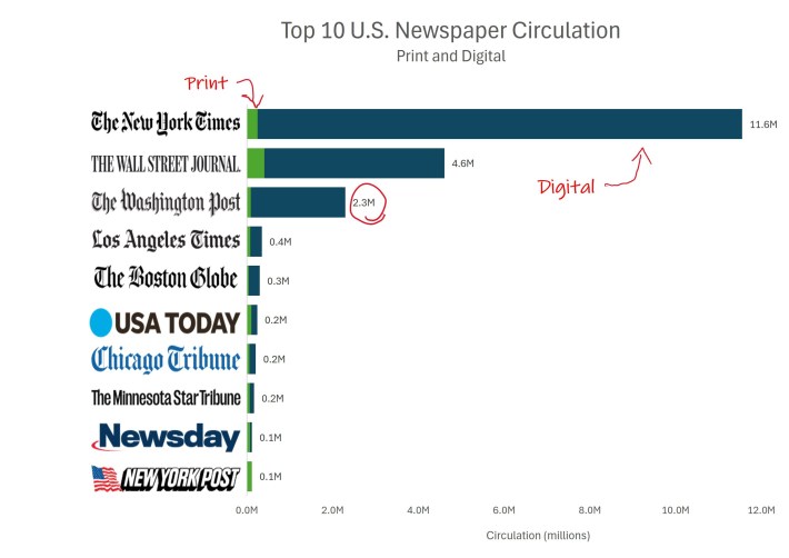 The Truth Gap: How Social Media’s Scale Is Overwhelming Journalism (and the truth)